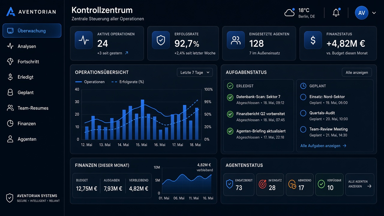 Aventorian Kontrollzentrum: Menü mit Überwachung, Analysen, Fortschritt, Erledigt, Geplant, Team-Resumes, Finanzen und Agenten
